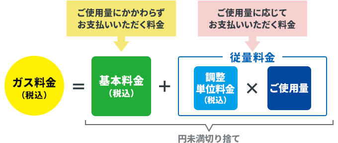 ガス料金の計算方法