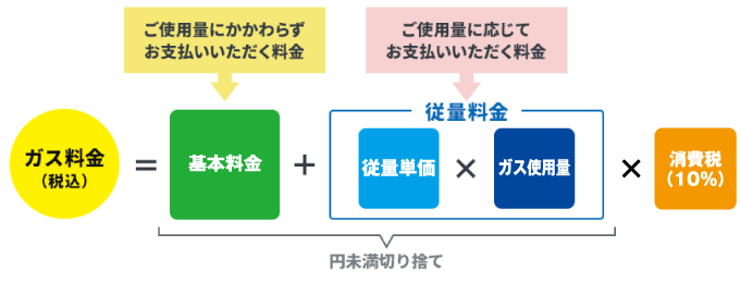 ガス料金の計算方法